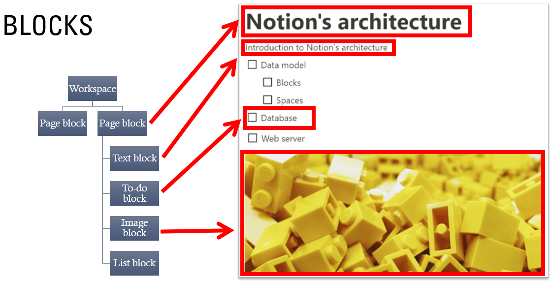 Example of Blocks